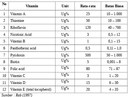 Tabel 2.4Vitamin-Vitamin yang Terdapat pada Ikan