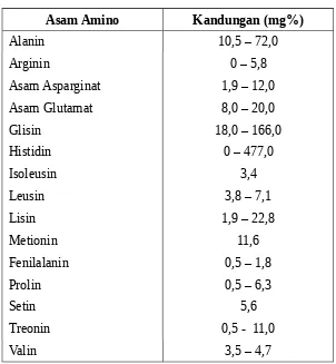 Tabel 2.2Kandungan Asam Amino dalam daging Ikan