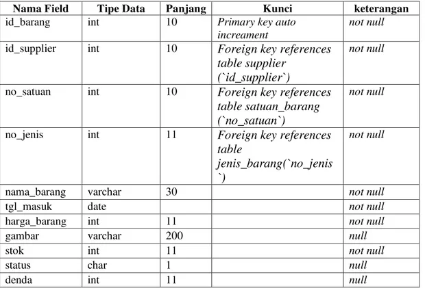 Tabel  barang  digunakan  untuk  menyimpan  data  barang  untuk  masuk  ke  aplikasi. Berikut struktur dari tabel barang : 