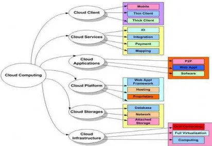 Gambar 2.3 Struktur Cloud Computing 
