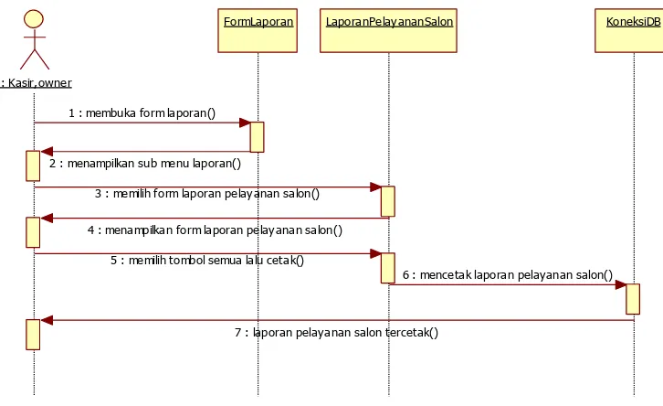 Gambar 4. 5 Sequence diagram pelayanan 