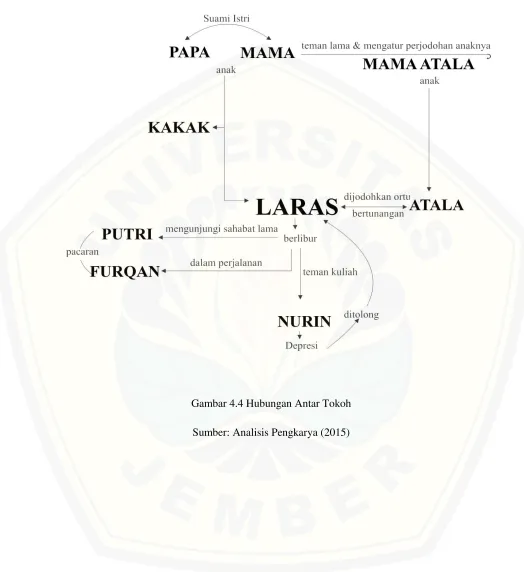 Gambar 4.4 Hubungan Antar Tokoh 