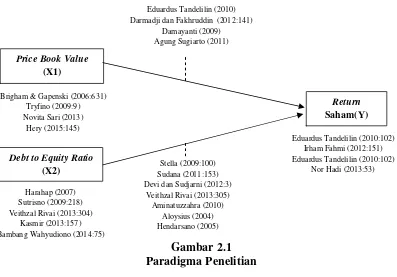 Gambar 2.1Paradigma Penelitian