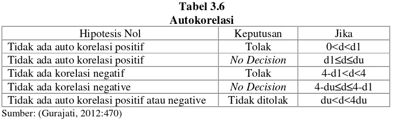 Tabel 3.6Autokorelasi