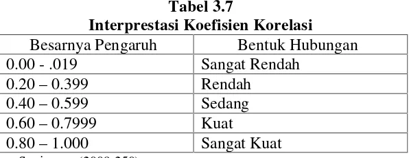 Tabel 3.7Interprestasi Koefisien Korelasi