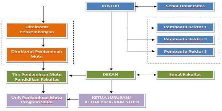 Gambar 3.1 Struktur Organisasi Universitas Komputer Indonesia 