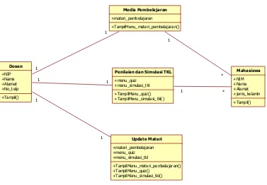 Gambar 4.5 Class Diagram 