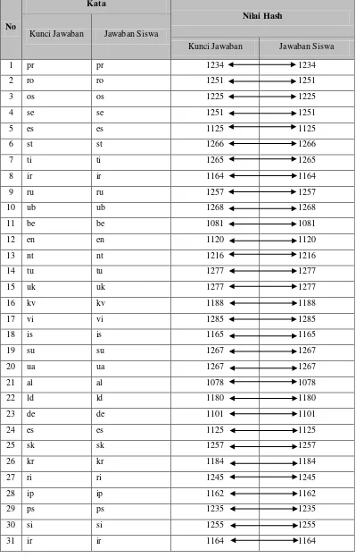 Tabel 3.1 Hasil Proses Hashing 