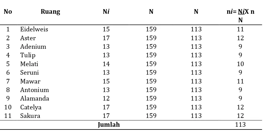 Table 1 Tabel distribusi sampel pada setiap ruang rawat inap  RS X Kabupaten Jember 