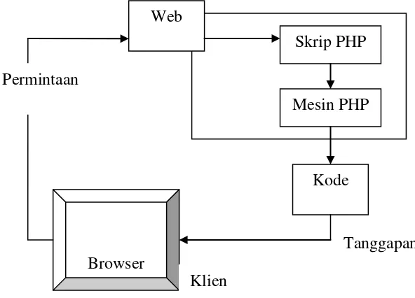 Gambar 2.11 Skema PHP 