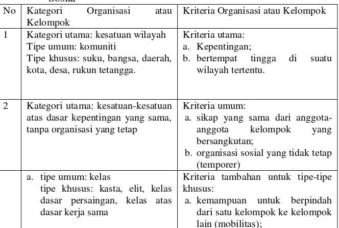 Tabel 4.1 Sistematika Kelompok-Kelompok Terpenting dalam Struktur Sosial 