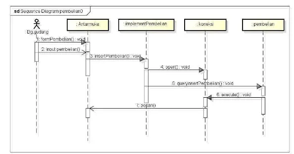 Gambar 4.7 Sequence diagram pembelian 