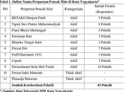 Tabel 1. Daftar Nama Perguruan Pencak Silat di Kota Yogyakarta* 