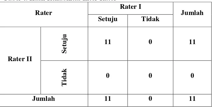 Tabel 4. Hasil Reliabilitas Inter Rater 