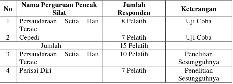 Tabel 5. Rincian Nama dan Jumlah Responden Pada Perguruan Pencak Silat 