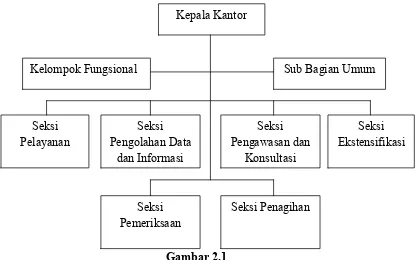 Gambar 2.1 Struktur Organisasi Kantor Pelayanan Pajak Pratama Bandung Cibeunying 