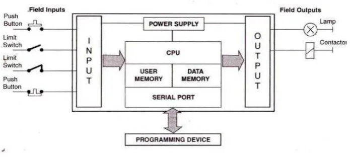 Gambar 2. Bagian-Bagian Pada PLC