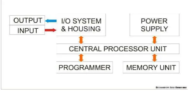 Gambar 3. Konfigurasi Komponen-Komponen PLC