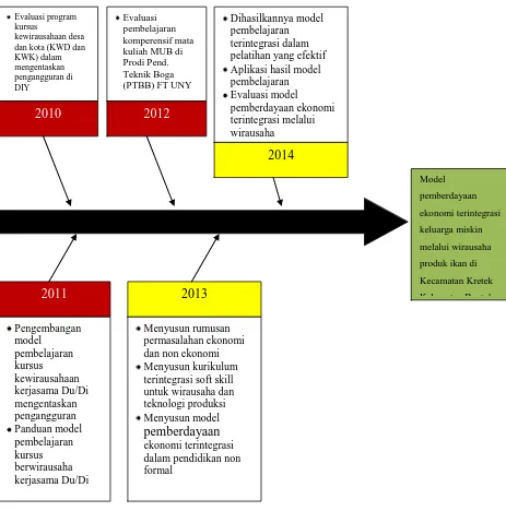 Gambar 5. Roadmap penelitian. 