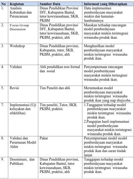 Tabel 2. Sumber Data dan Informasi yang Diharapkan  