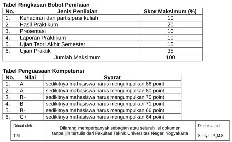 Tabel Ringkasan Bobot Penilaian