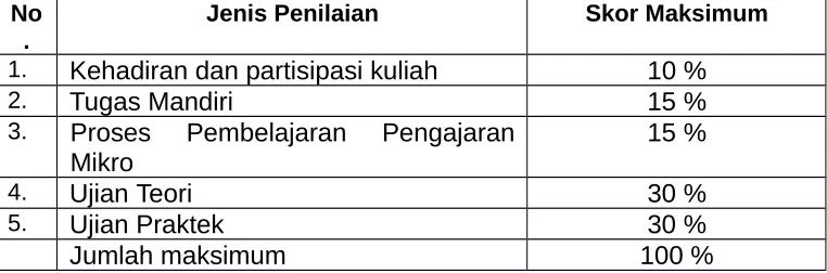 TABEL RINGKASAN BOBOT PENILAIAN