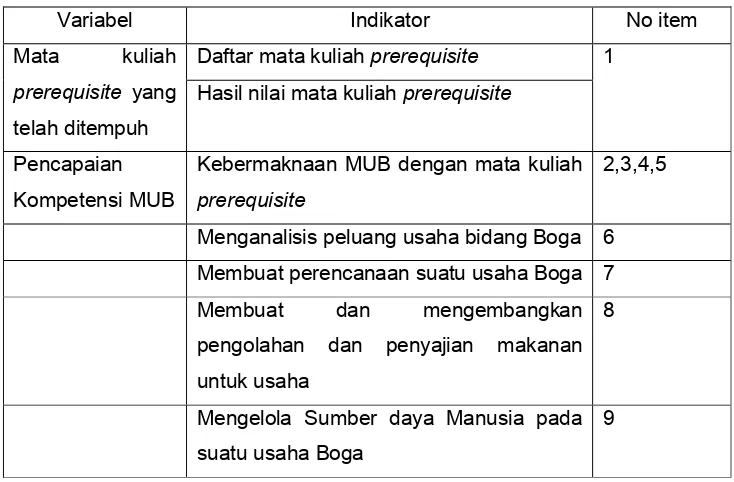 Tabel 2. Kisi - kisi Instrumen Penelitian