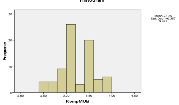 Gambar 3. Histogram