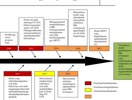 Gambar 2. Roadmap Penelitian 