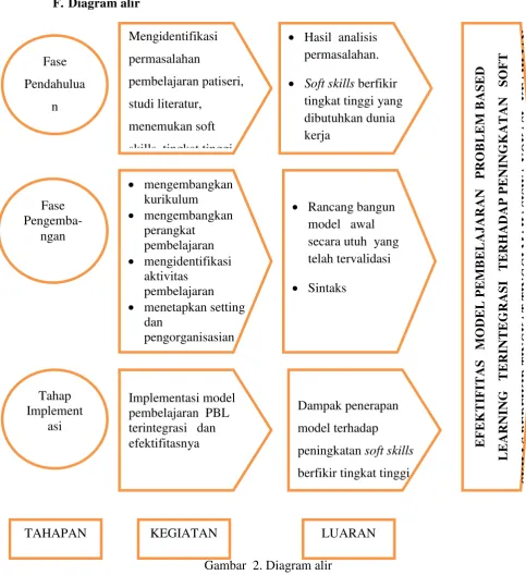 Gambar  2. Diagram alir 