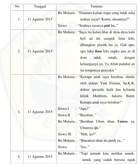TABEL PEMANDU PENGUMPULAN DATA