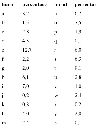 TABLE 4. Frekuensi munculnya huruf dalam teks yang berbahasa Inggris