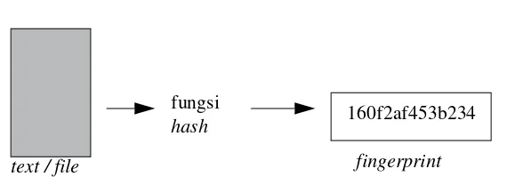 GAMBAR 2.3. Penggunaan fungsi hash yang menghasilkan fingerprint