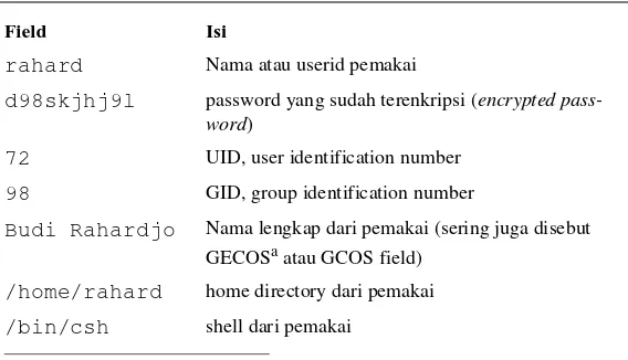 TABLE 6. Penjelasan contoh isi berkas password