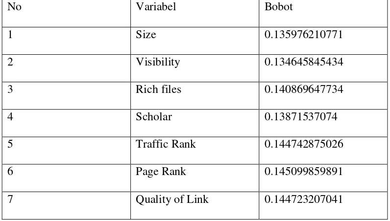 Tabel 3. Hasil Pembobotan Variabel Webometrics 