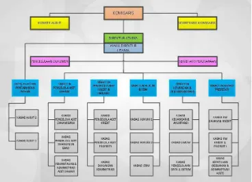 Gambar 2.2 Struktur Organisasi PT HM Sampoerna 