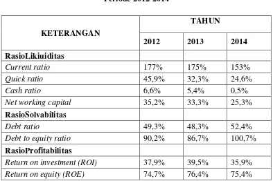 Tabel 3.3 Analisis Rasio Keuangan PT HM Sampoerna Tbk. 
