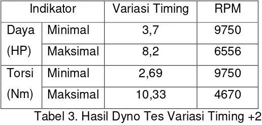 Tabel 2. Hasil Dyno Tes Variasi Timing +1 