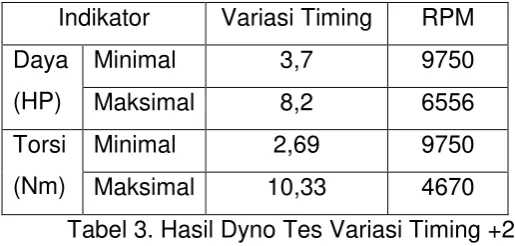 Tabel 2. Hasil Dyno Tes Variasi Timing +1 