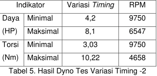 Tabel 4. Hasil Dyno Tes Variasi Timing -1 
