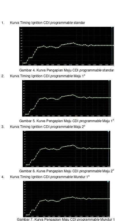 Gambar 7. Kurva Pengapian Maju CDI  programmable Mundur 1o 