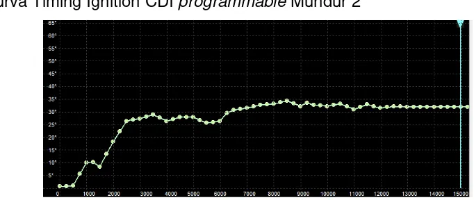 Gambar 8. Kurva Pengapian Maju CDI programmable Mundur 2o 