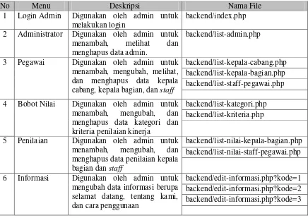 Tabel 4.10 Implementasi Antarmuka Admin 