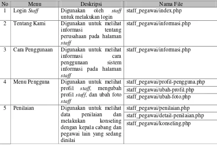 Tabel 4.13 Implementasi Antarmuka Staff 