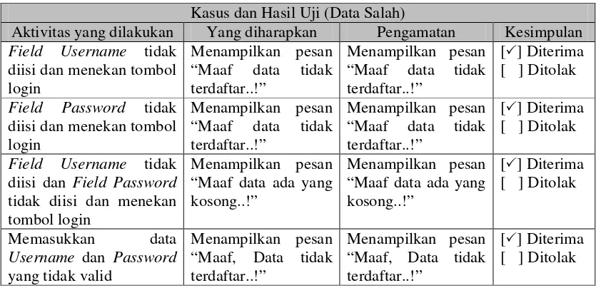 Tabel 4.20 Pengujian Data Administrator (Benar) 