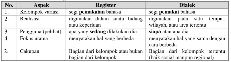 Tabel 01:  Perbedaan Register dan Dialek No. Aspek Register 