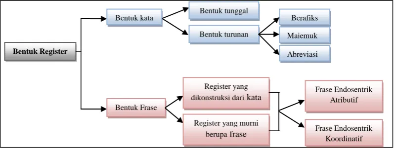 Gambar 06: Kategori Bentuk Register 