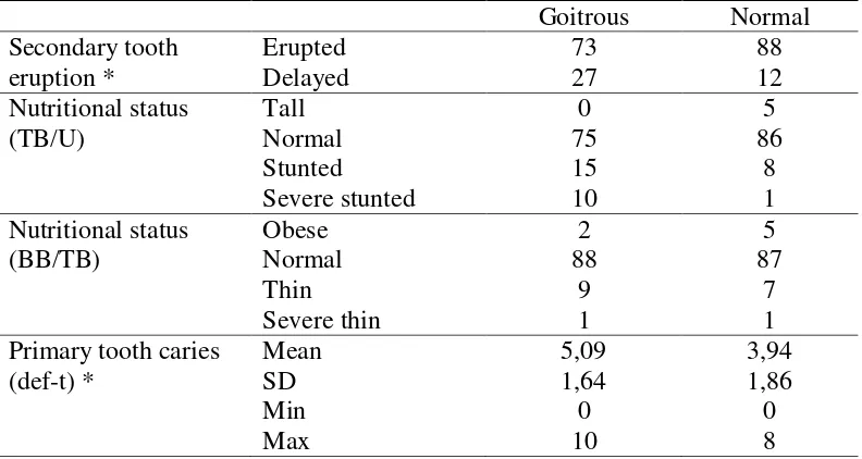 Table 1. Distribution of Secondary Tooth Eruption, Nutritional Status and Primary Tooth Caries of Goitrous and Normal Children in Sub-Province of Jember