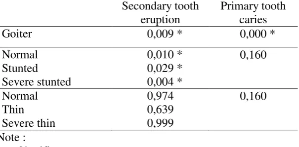 Table 3. Result of  the correlation test between secondary tooth eruption and primary tooth caries with goiter and nutritional status