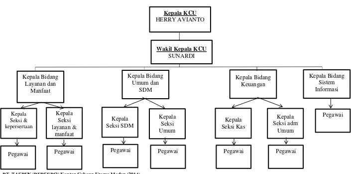 Gambar : 2.1 Bagan Struktur PT. TASPEN (PERSERO) KCU Medan.